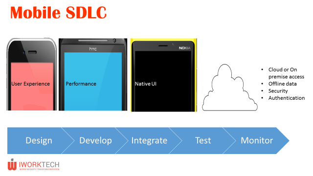 Enterprise Mobility Challenges – IWORKTECH’s Experience While ...