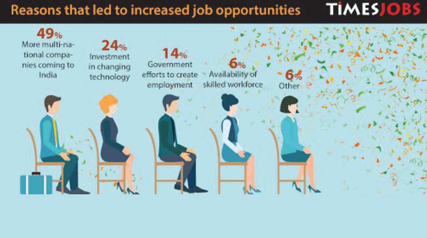 TimesJobs Survey | Insights Success